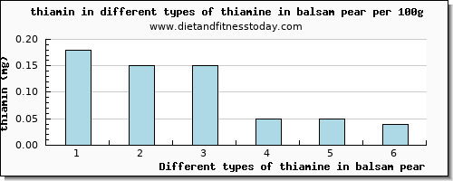 thiamine in balsam pear thiamin per 100g